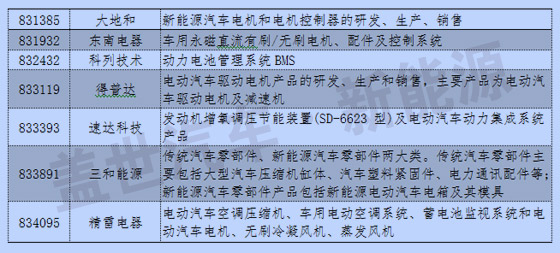 新三板中汽車及其零部件13分類與新能源企業統計 新三板中汽車及其零部件13分類與新能源企業統計