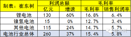 2015年鋰電池行業收入分析 2030億元增20%
