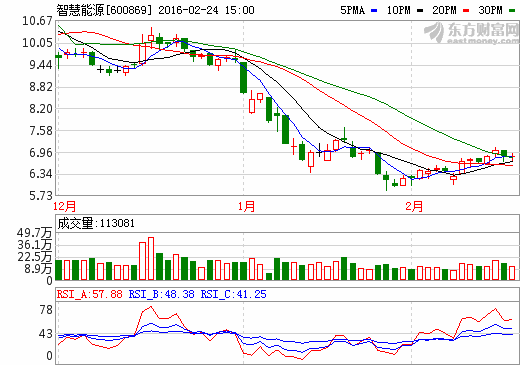 智慧能源中標2.6億元國家電網采購項目 遠東材料交易中心獲批 智慧能源中標2.6億元國家電網采購項目 遠東材料交易中心獲批