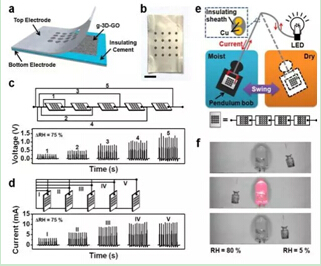 能量轉化效率達62% 全新石墨烯技術或開啟能源新革命 能量轉化效率達62% 全新石墨烯技術或開啟能源新革命
