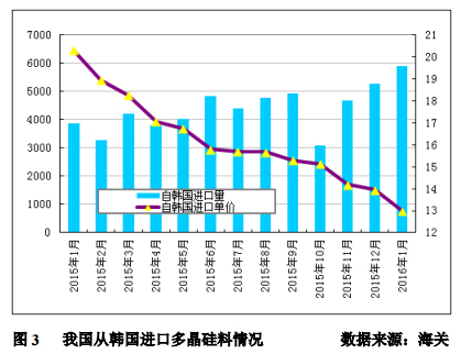 1月多晶硅進口量再創新高 韓臺仍是主要推動力