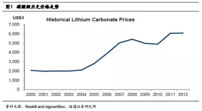 碳酸鋰掀起漲價狂潮 鋰礦還能漲多久？