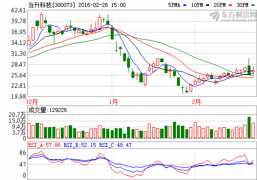當(dāng)升科技2015年?duì)I收8.6億元凈利1289萬 扭虧為盈 當(dāng)升科技2015年?duì)I收8.6億元凈利1289萬 扭虧為盈