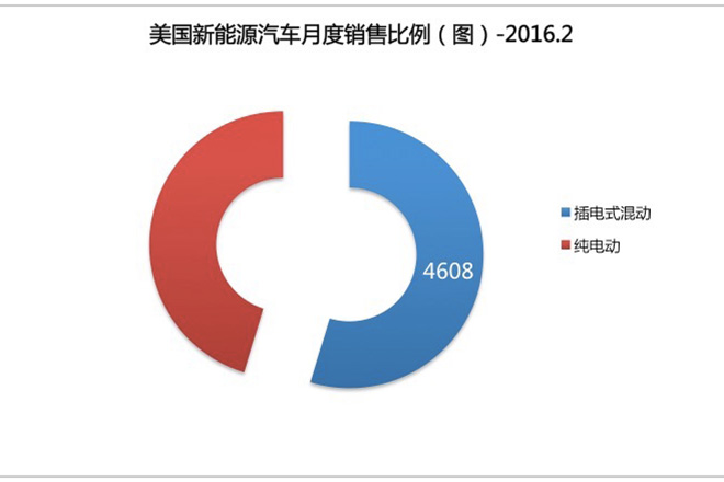 純電動車輛與插電式混合動力車輛的比例 純電動車輛與插電式混合動力車輛的比例