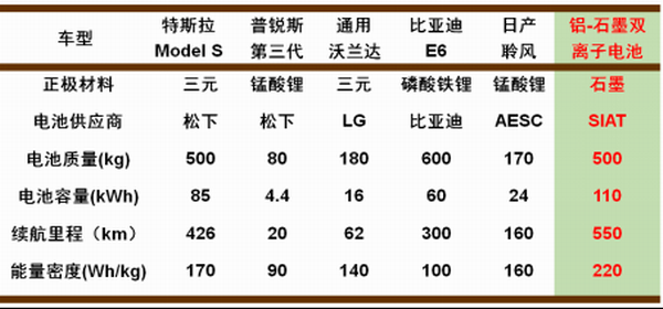 電動汽車電池性能對比