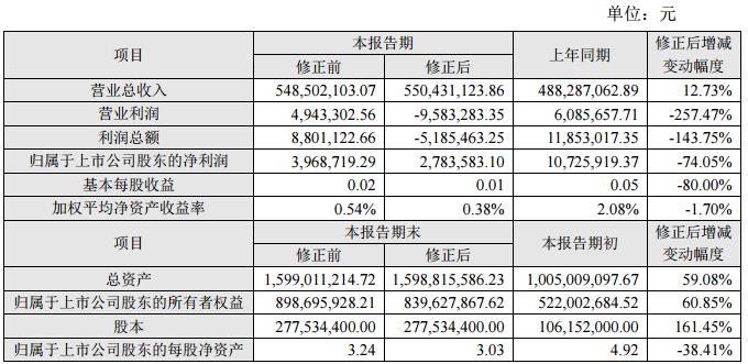 修正前后的主要財務(wù)數(shù)據(jù)和指標(biāo) 修正前后的主要財務(wù)數(shù)據(jù)和指標(biāo)