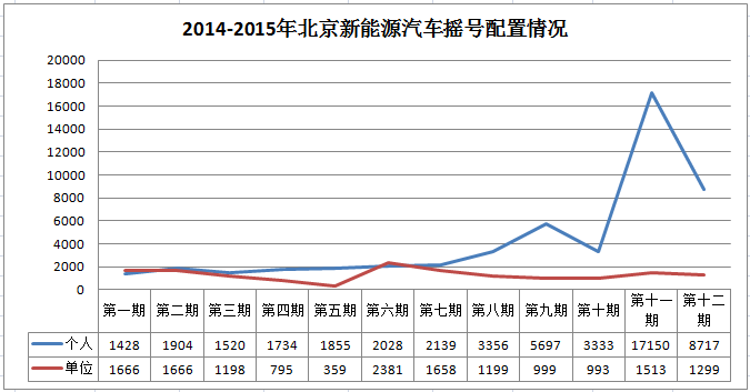 北京今年第二期新能源車搖號個人申請降至1.1萬個 北京今年第二期新能源車搖號個人申請降至1.1萬個