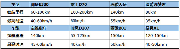 低速電動車管理辦法正在制定：鋰電池、雙70或成準入門檻