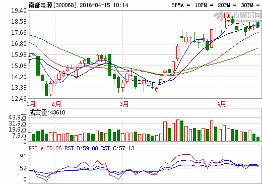 南都電源簽訂68.64MWh儲能電站項目 累計規(guī)模超百M(fèi)Wh級