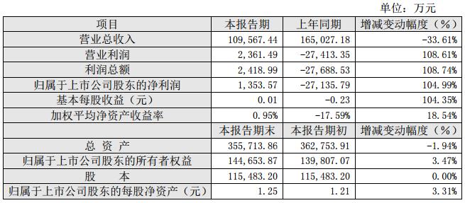 2015 年度主要財(cái)務(wù)數(shù)據(jù)和指標(biāo) 2015 年度主要財(cái)務(wù)數(shù)據(jù)和指標(biāo)