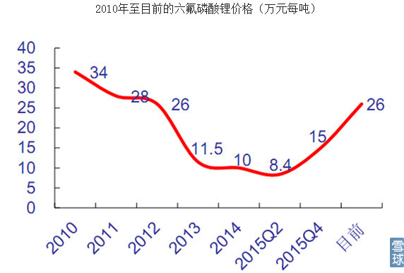 六氟磷酸鋰的價(jià)格 六氟磷酸鋰的價(jià)格