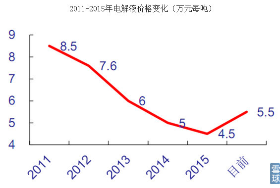 電解液價(jià)格 電解液價(jià)格
