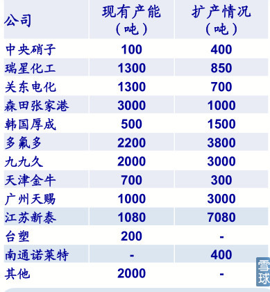 六氟磷酸鋰生產(chǎn)商對(duì)比 六氟磷酸鋰生產(chǎn)商對(duì)比