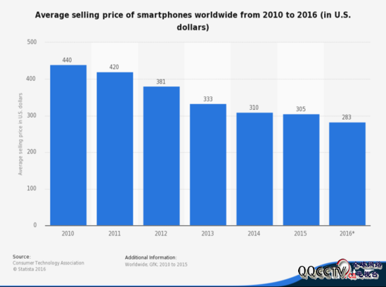 這些所謂的“其他”智能手機廠商，在讓消費者受益的同時，也擠占了蘋果三星等市場龍頭的市場份額