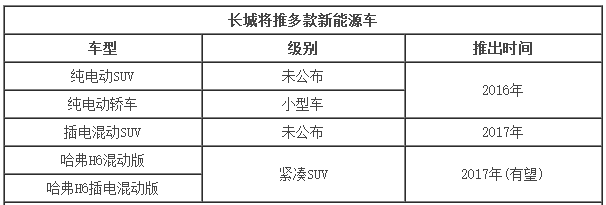 長(zhǎng)城新能源規(guī)劃曝光 將推多款電動(dòng)SUV 長(zhǎng)城新能源規(guī)劃曝光 將推多款電動(dòng)SUV