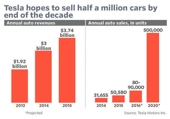 Model 3預(yù)訂超40萬(wàn)：特斯拉是喜還是憂？