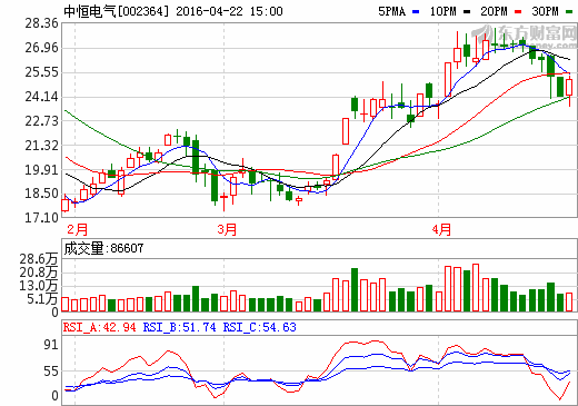 政策扶持充電樁發展 中恒電氣一季度凈利或超3868萬元