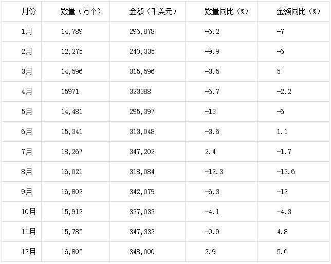2015年1-12月中國鉛酸蓄電池出口量統計表 2015年1-12月中國鉛酸蓄電池出口量統計表
