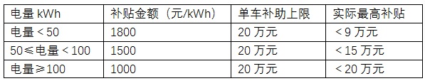 新補貼方案曝光:噸百公里電耗要求改為分段百公里耗電量 新補貼方案曝光:噸百公里電耗要求改為分段百公里耗電量