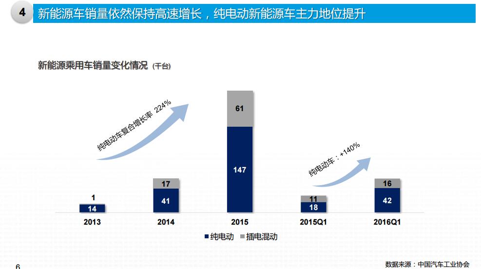 北汽新能源1-3月銷售新能源車6127輛 同增181.96% 北汽新能源1-3月銷售新能源車6127輛 同增181.96%