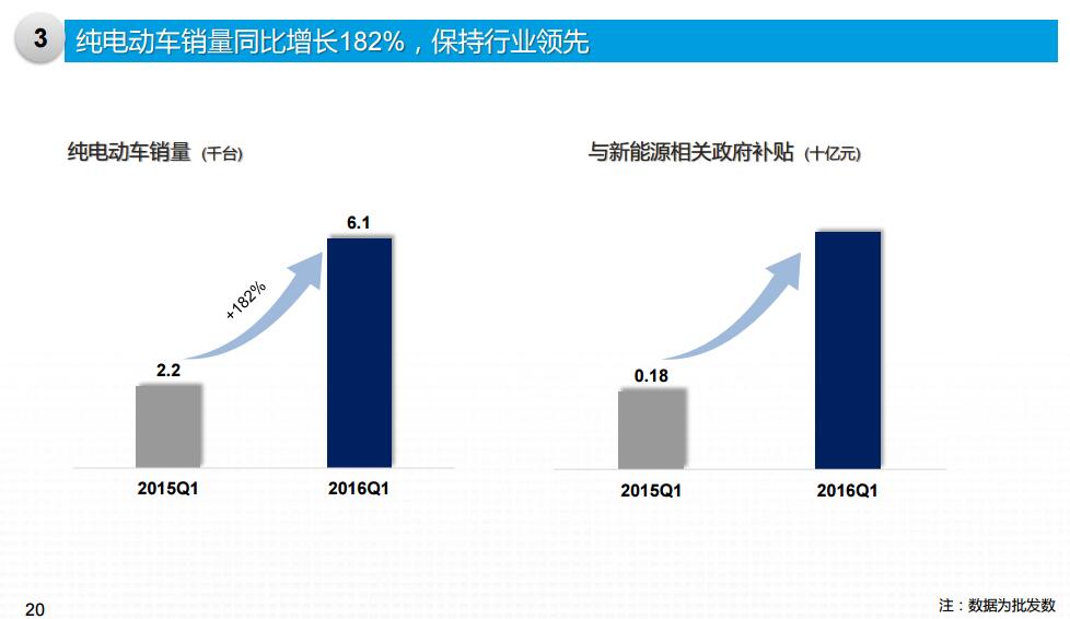 北汽新能源1-3月銷售新能源車6127輛 同增181.96% 北汽新能源1-3月銷售新能源車6127輛 同增181.96%