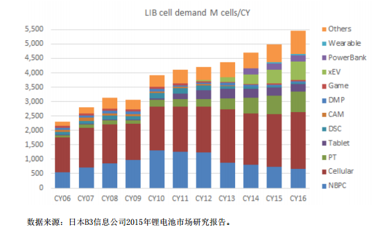 我國鋰電產業鏈將從數量時代進入質量時代 我國鋰電產業鏈將從數量時代進入質量時代