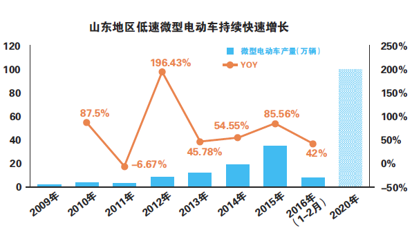 低速電動車野蠻生長亂象叢生 有效管理成本高