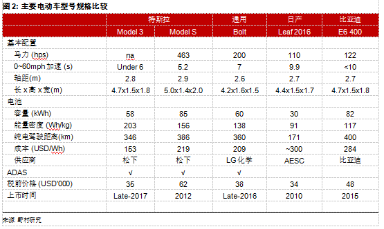 為何Model 3炙手可熱?特斯拉供應(yīng)鏈投資機(jī)會(huì)分析 為何Model 3炙手可熱?特斯拉供應(yīng)鏈投資機(jī)會(huì)分析
