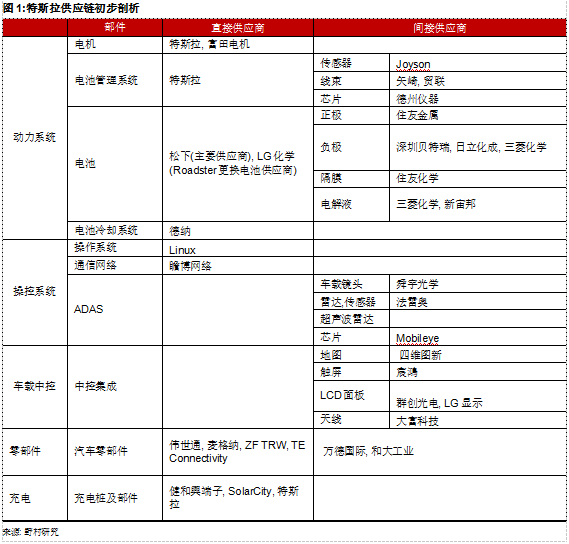 為何Model 3炙手可熱?特斯拉供應(yīng)鏈投資機(jī)會(huì)分析 為何Model 3炙手可熱?特斯拉供應(yīng)鏈投資機(jī)會(huì)分析