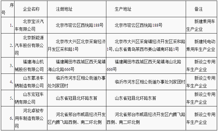 《道路機動車輛生產企業及產品公告》(第284批) 《道路機動車輛生產企業及產品公告》(第284批)
