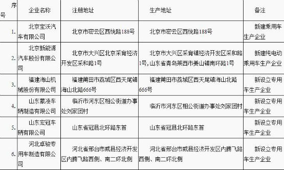 北汽新能源拿到業(yè)內首張新能源乘用車生產資質