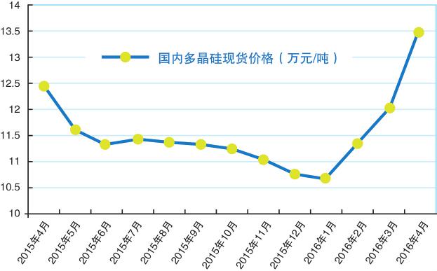 2015年4月~2016年4月國(guó)內(nèi)多晶硅現(xiàn)貨報(bào)價(jià) 2015年4月~2016年4月國(guó)內(nèi)多晶硅現(xiàn)貨報(bào)價(jià)