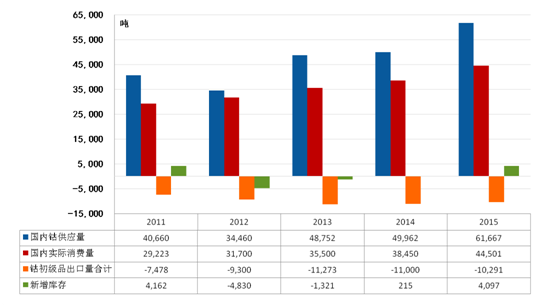 2011-2015年國內鈷市場供需平衡表