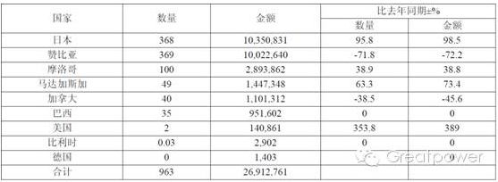 表2:2015 年電鈷分國別進(jìn)口量 表2:2015 年電鈷分國別進(jìn)口量