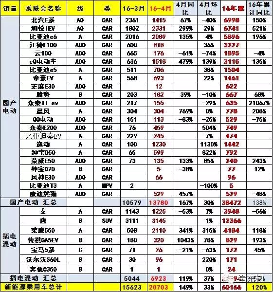 乘聯(lián)會：2016年4月新能源乘用車銷2萬增1.5倍