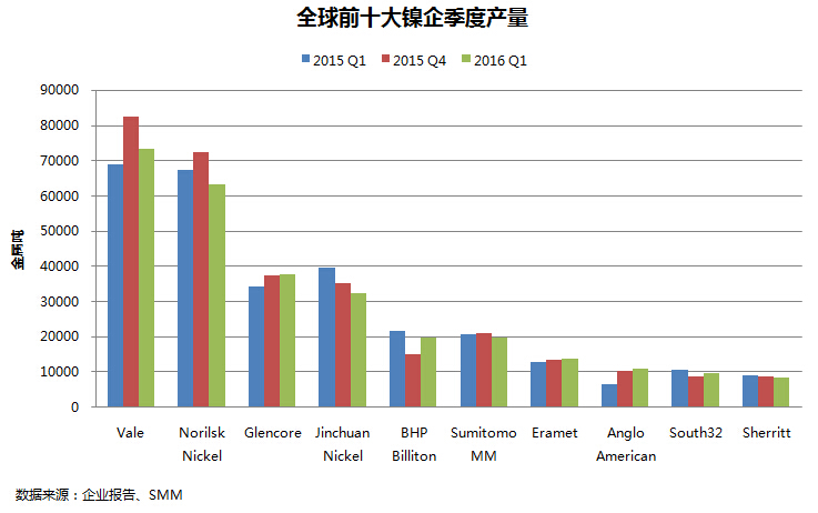全球前十大鎳企2016年首季產(chǎn)量環(huán)降5.11% 全球前十大鎳企2016年首季產(chǎn)量環(huán)降5.11%