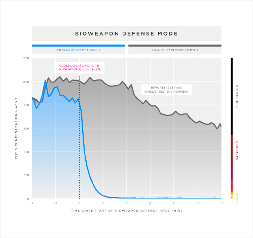 特斯拉:生物武器防御模式可清潔車外空氣 特斯拉:生物武器防御模式可清潔車外空氣