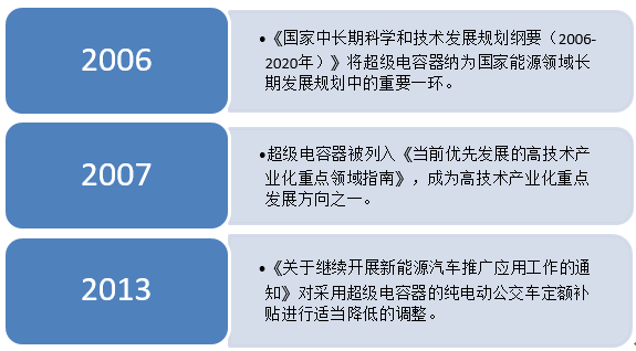 儲能應用空間加大 超級電容行業或將迎來新拐點