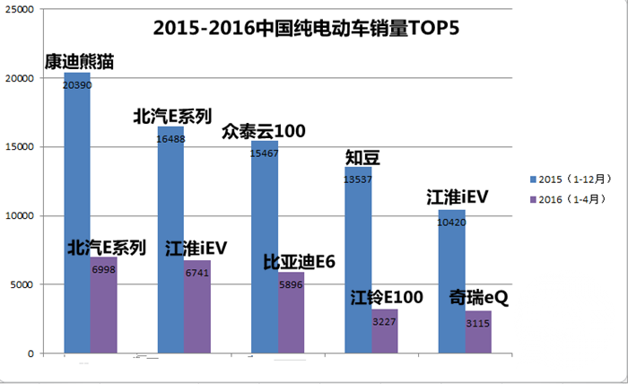 新能源銷量排名洗牌 比亞迪秦因續航里程遇冷