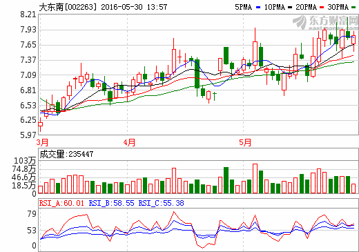 大東南:鋰電池隔膜產(chǎn)能未能完全釋放 大東南:鋰電池隔膜產(chǎn)能未能完全釋放