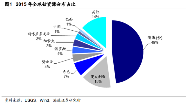 根據安泰科及DARTON按照原料產出計算的鈷產量統計，全球2015年鈷產量將達到9.8萬噸，同比增長 2.74%。其中剛果占總產量的61%左右。