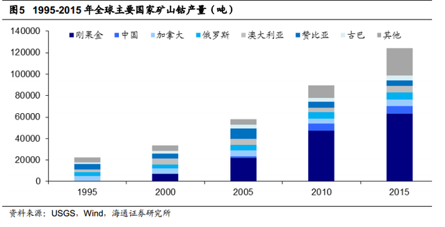 根據安泰科及DARTON按照原料產出計算的鈷產量統計，全球2015年鈷產量將達到9.8萬噸，同比增長 2.74%。其中剛果占總產量的61%左右。