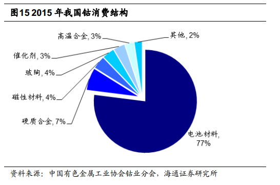 根據安泰科及DARTON按照原料產出計算的鈷產量統計,全球2015年鈷產量將達到9.8萬噸,同比增長 2.74%。其中剛果占總產量的61%左右。