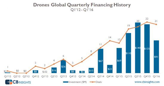 CB Insights數據 CB Insights數據