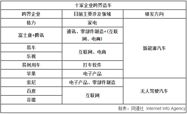 10家企業跨界造車 主推新能源/無人駕駛 10家企業跨界造車 主推新能源/無人駕駛