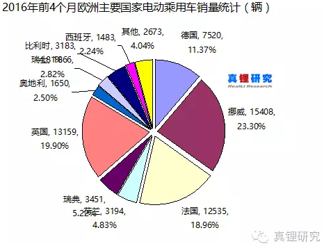 2016年前4個月歐洲主要國家電動乘用車市場銷量 2016年前4個月歐洲主要國家電動乘用車市場銷量