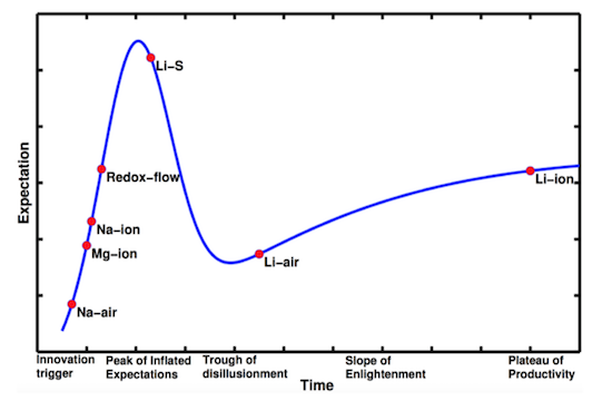 類型各異的電池技術(shù) 類型各異的電池技術(shù)