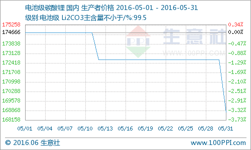 碳酸鋰價格走勢