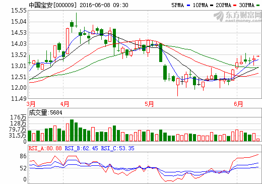 中國寶安 中國寶安