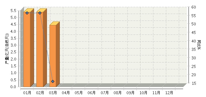 3月中國鋰電池產量同比增長18.18% 3月中國鋰電池產量同比增長18.18%